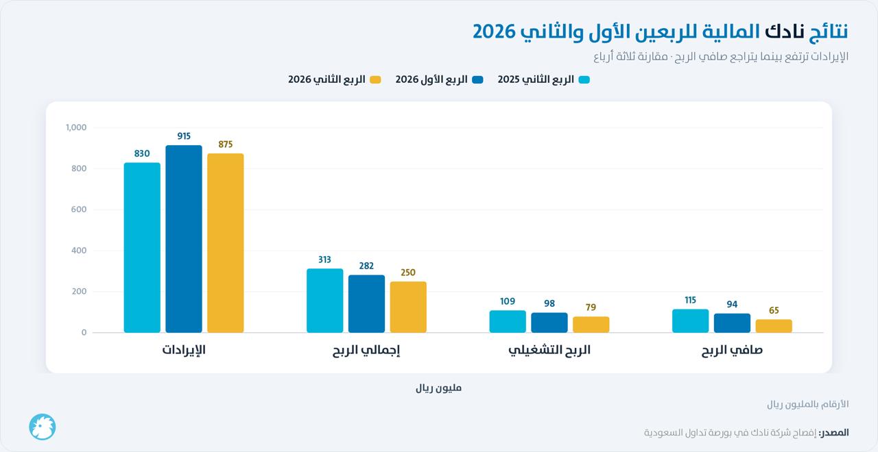 نتائج أعمال شركة