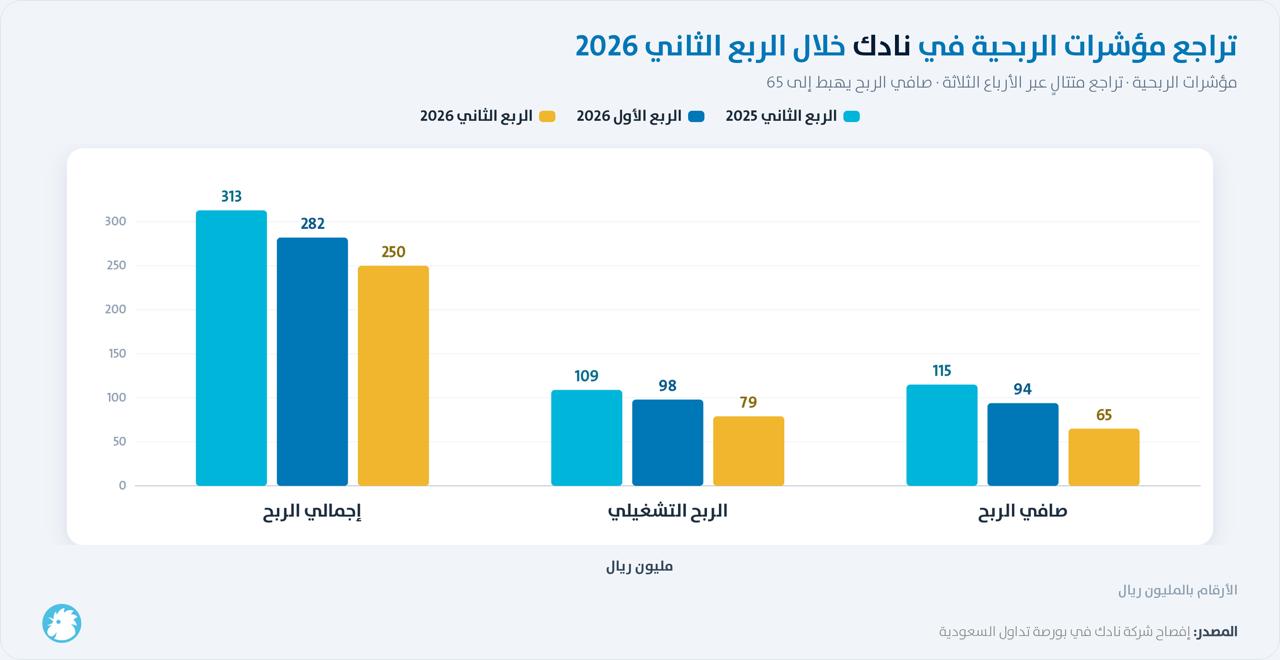 موشرات الربحية الخاصة بشركة