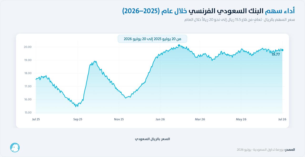 أداء سهم البنك السعودي الفرنسي السنوي