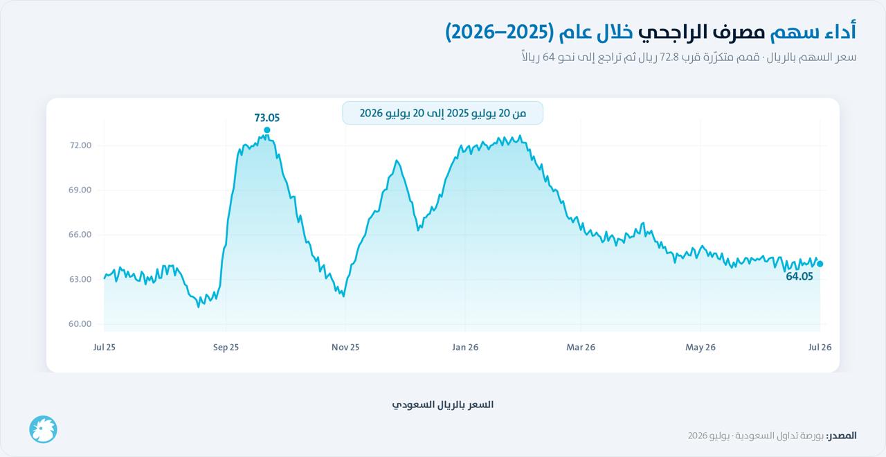 أداء سهم مصرف الراجحي السنوي