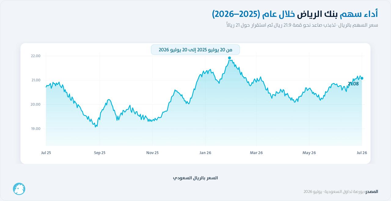 أداء سهم بنك الرياض السنوي