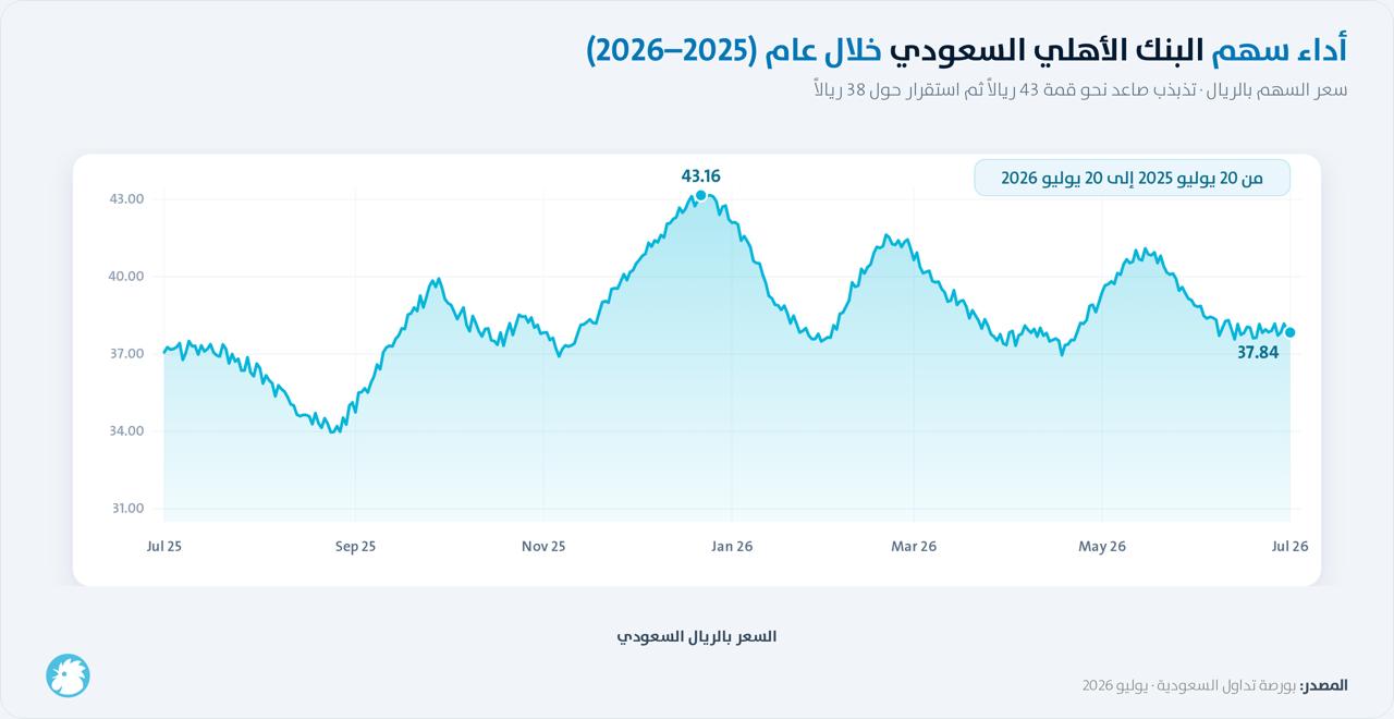 أداء سهم البنك الأهلى السعودي السنوي