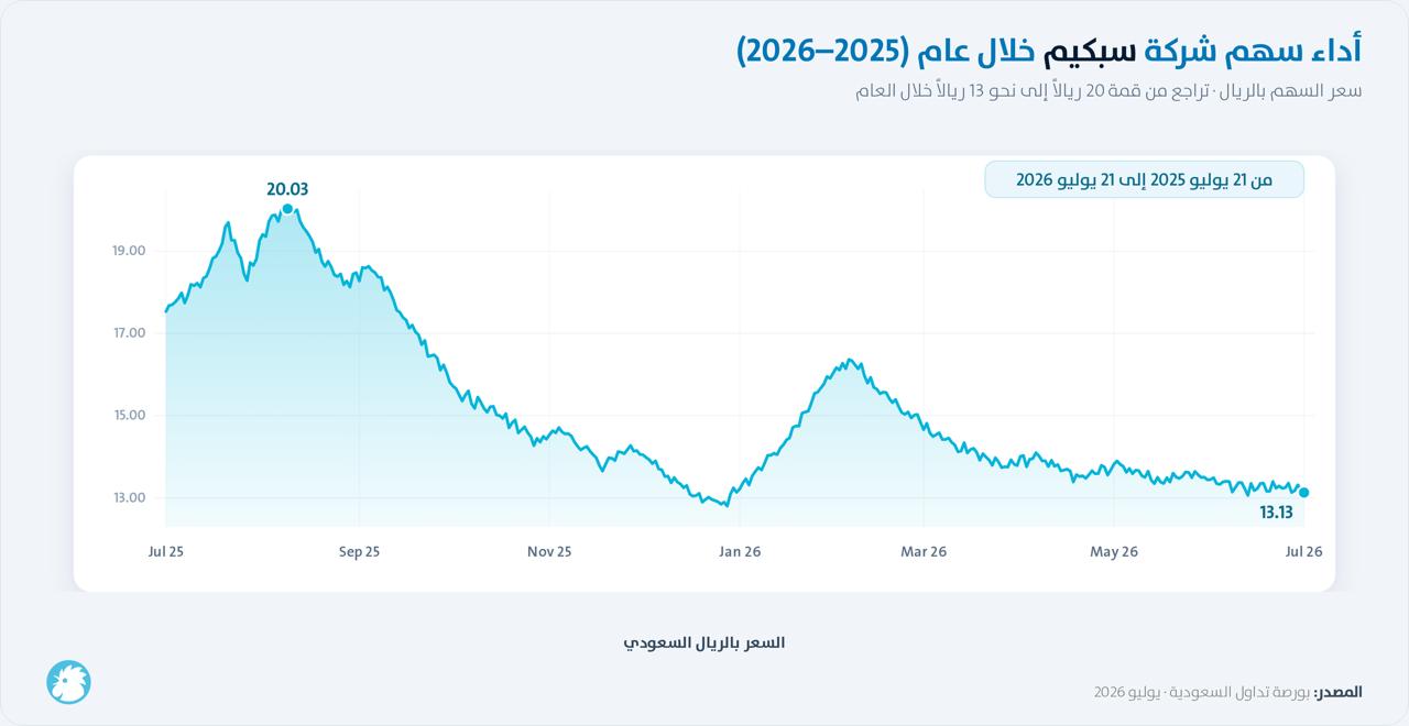 أداء سهم شركة