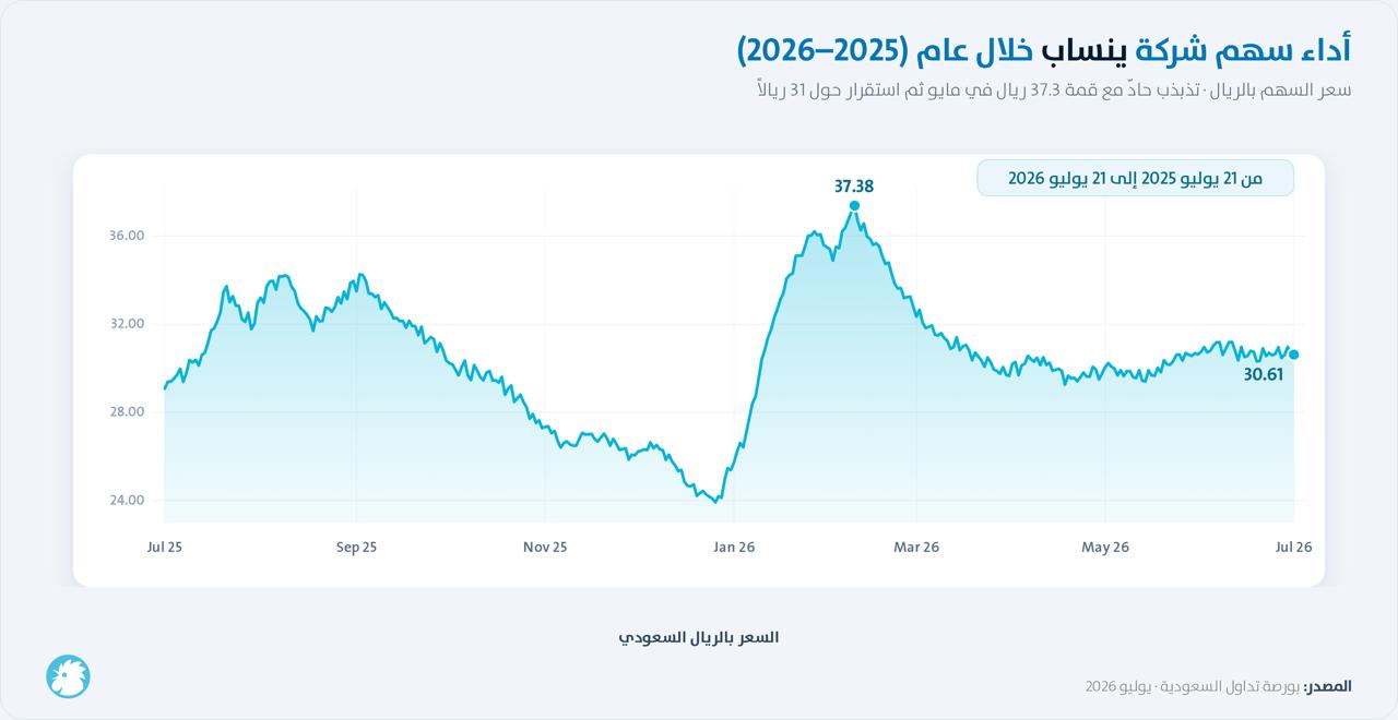 أداء سهم شركة