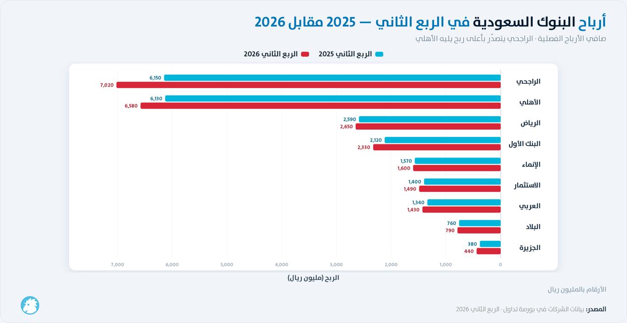أرباح البنوك السعودية خلال الربع الثاني من 2026 مقابل 2025