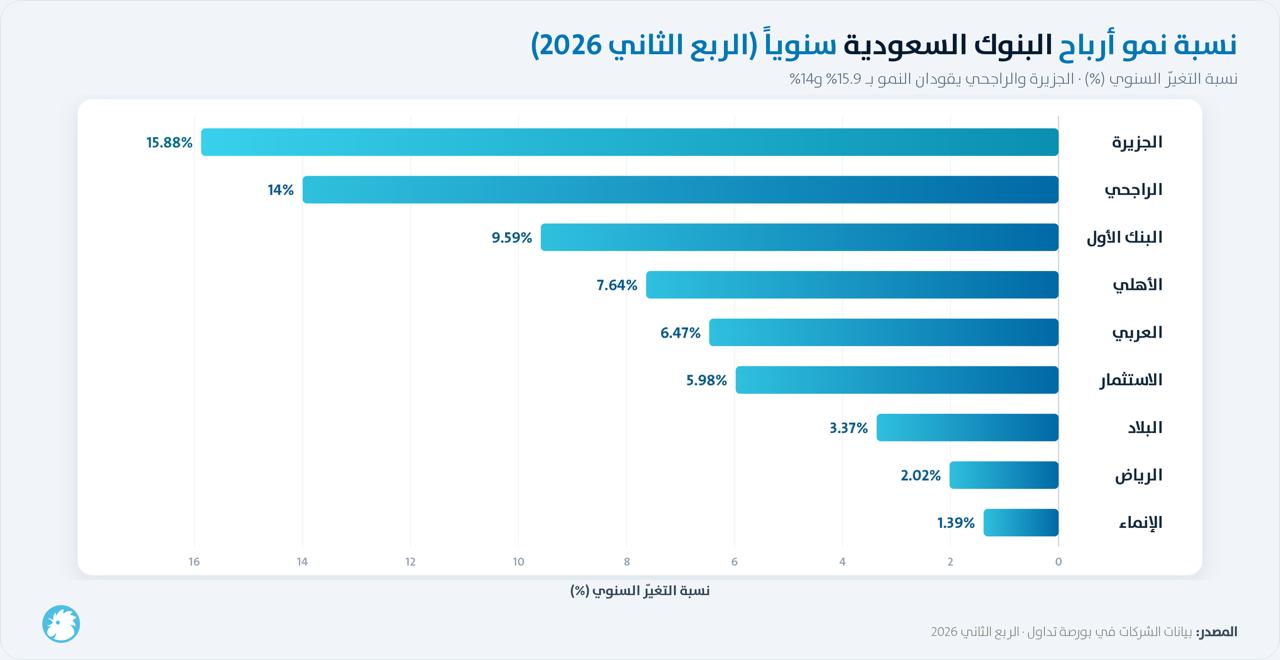 نسبة النمو السنويه للبنوك السعودية المدرجة