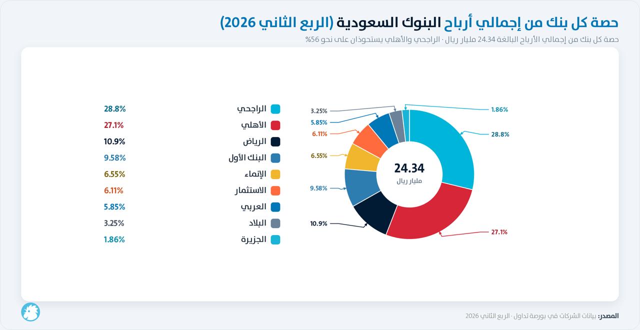 حصة كل بنك من إجمالي أرباح البنوك السعودية خلال الربع الثاني من عام 2026