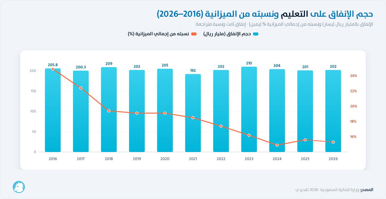 حجم الانفاق علي التعليم ونسبته من الميزانية