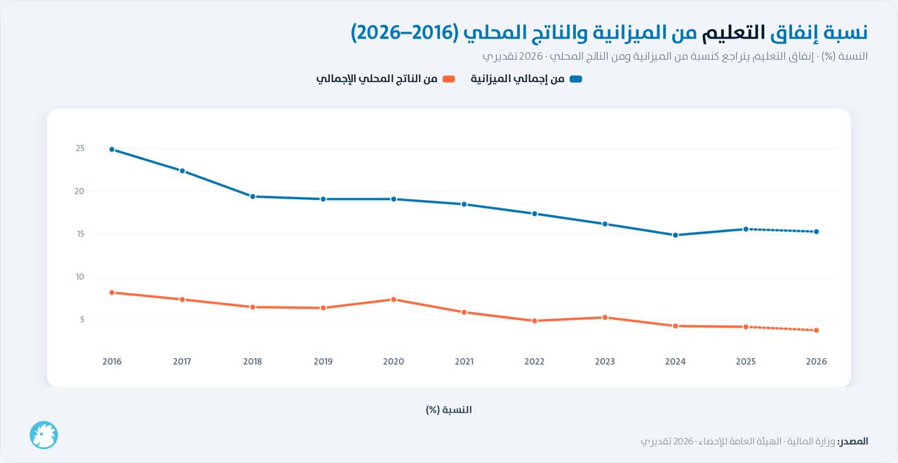 نسبة إنفاق التعليم من الميزانية والناتج المحلي