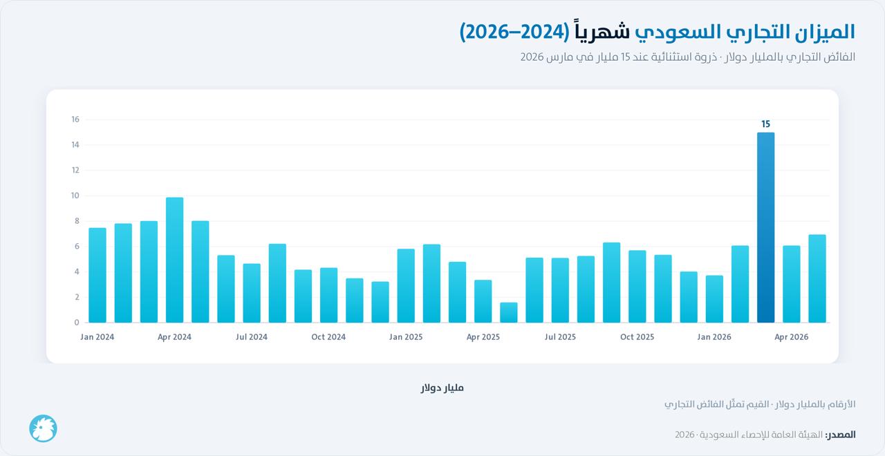 الميزان التجاري السعودي شهرياً