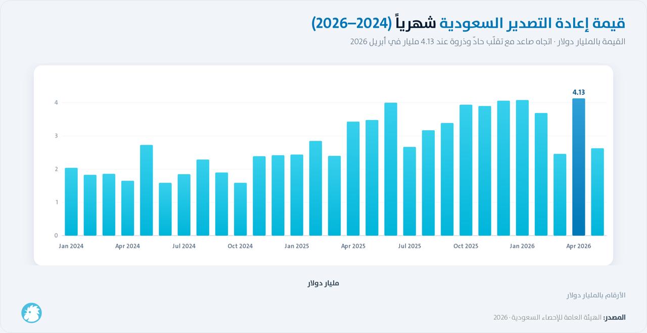 قيمة إعادة التصدير السعودية شهرياً