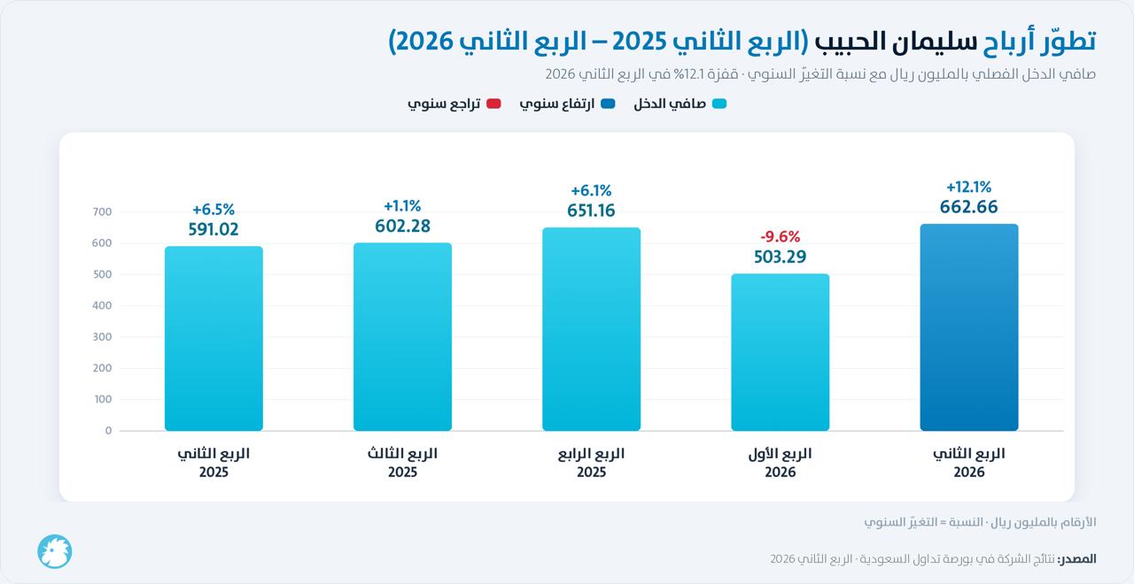 تطور الأرباج الفصلية لمجموعة