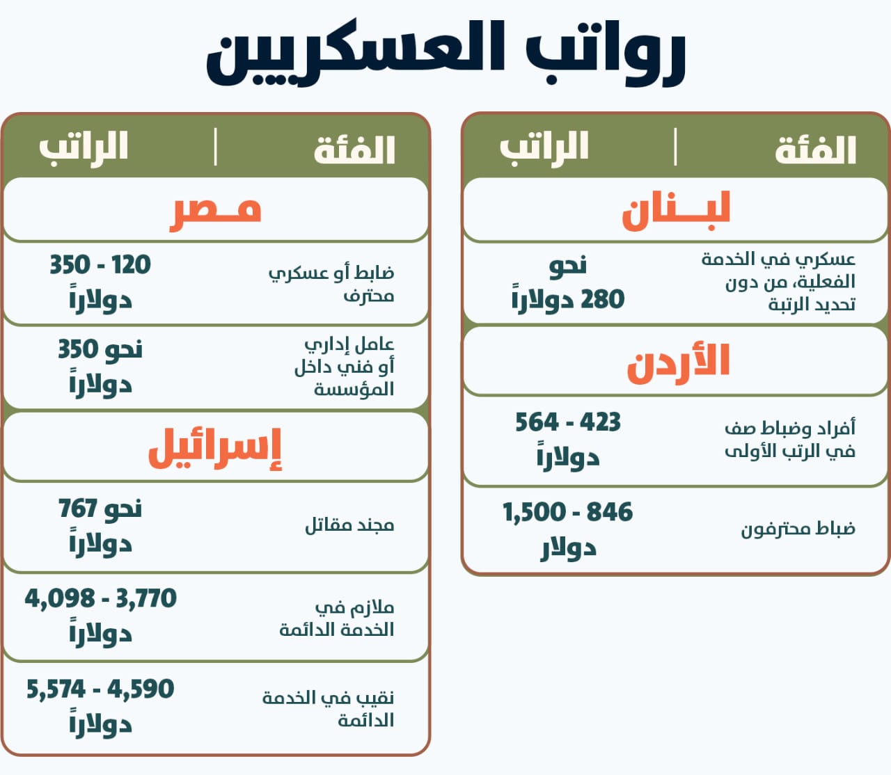 رواتب العسكريين (تصميم النهار).