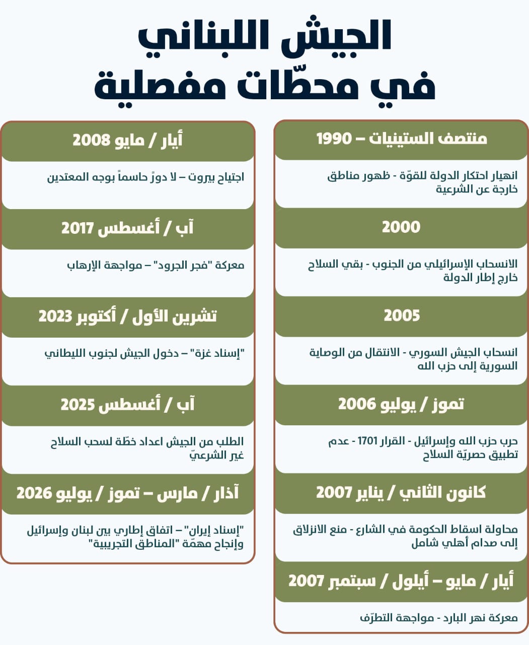 الجيش اللبناني في محطات مفصيلة (تصميم النهار).