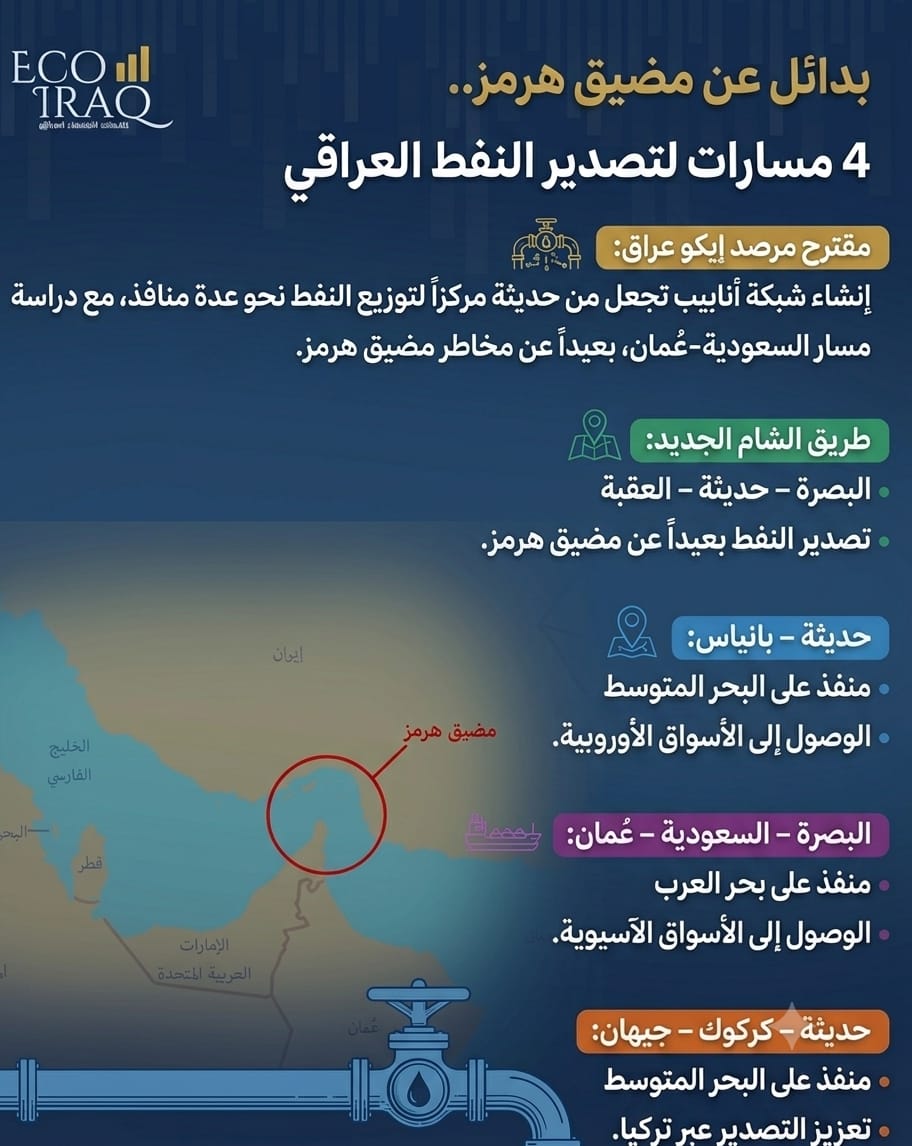 صورة توضيحية للمسارات المقترحة للنفط العراقي (مرصج إيكو عراق*).