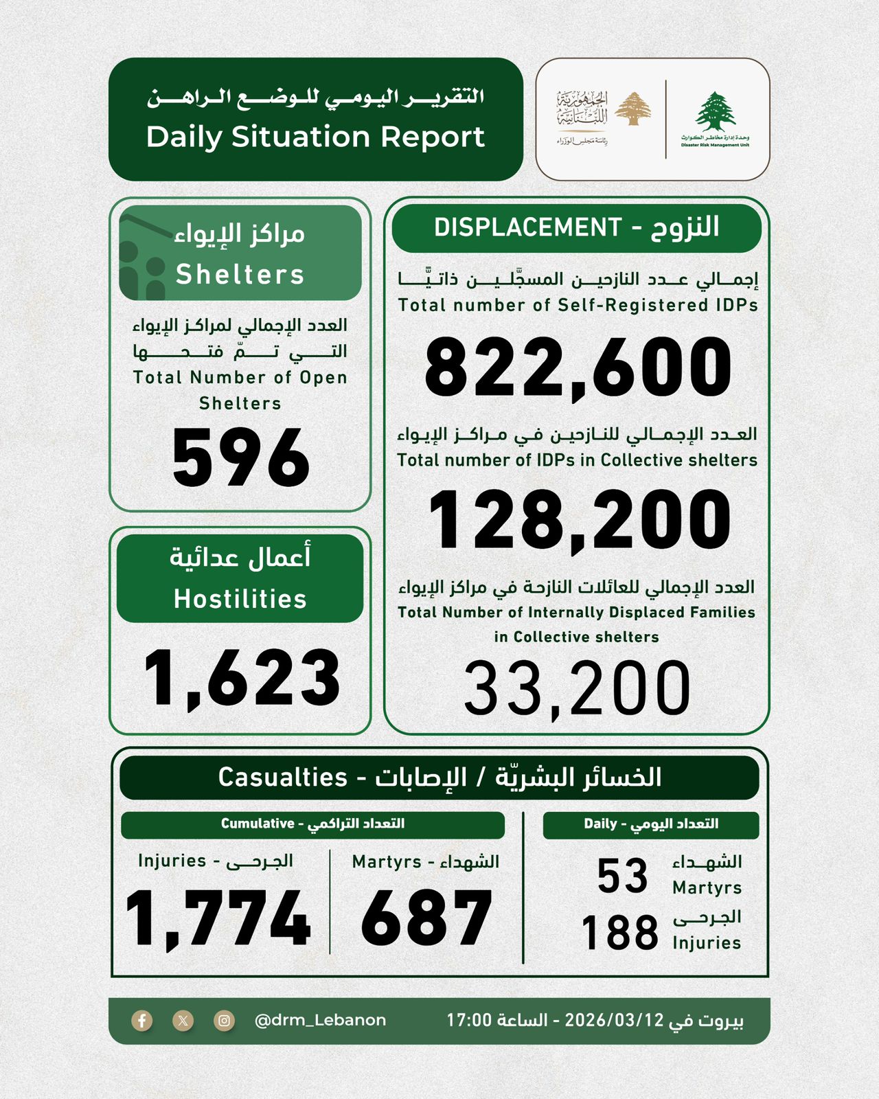 آخر إحصاء صادر عن إدارة وحدة الكوارث يوم أمس.