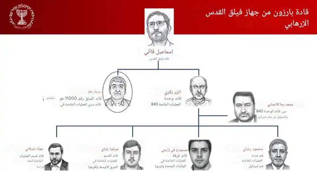 الموساد يعرض قادة في جهاز فيلق القدس (مواقع)