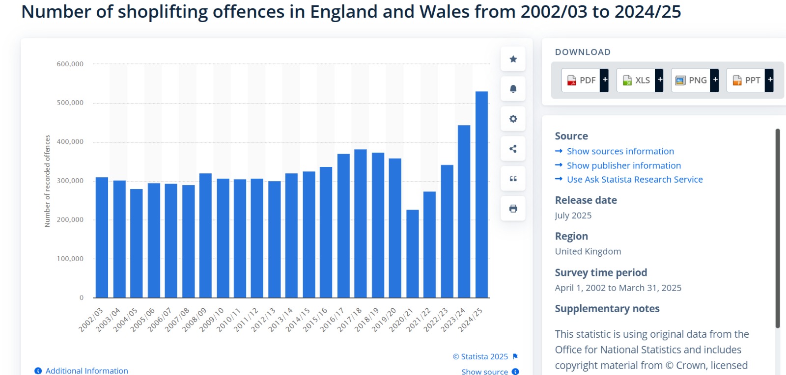 عدد جرائم السرقة من المتاجر في إنكلترا وويلز 2002-2025 (Statista)