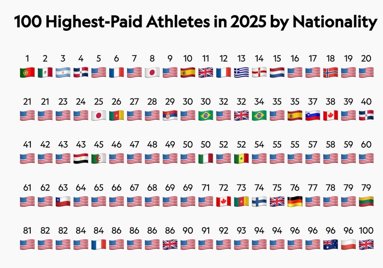 كريستيانو رونالدو في الصدارة العالمية.