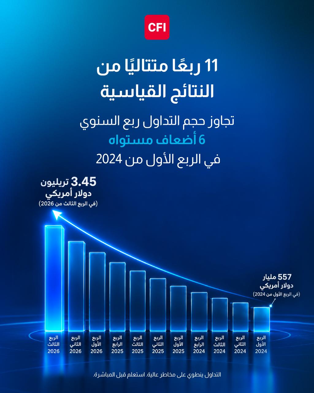 CFI تعلن تداولات قياسية بـ3.45 تريليون دولار في الربع الثالث من 2026