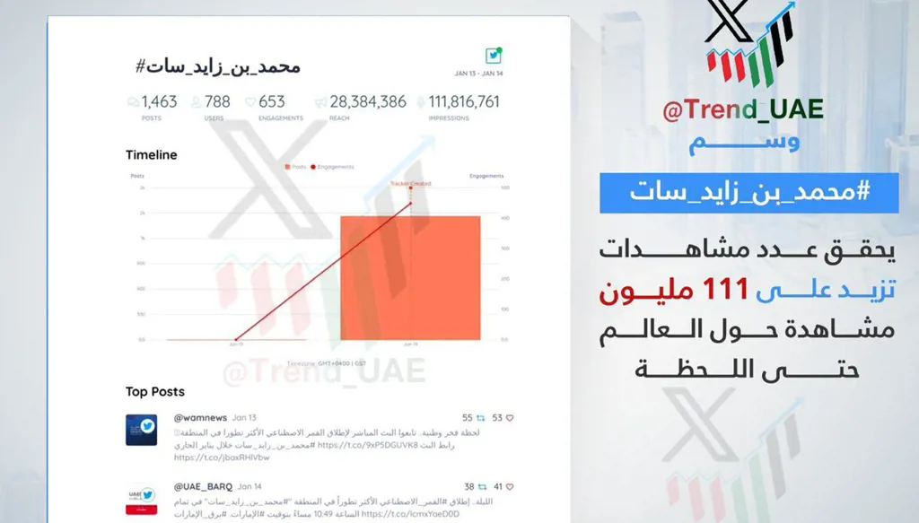 وسم "محمد بن زايد سات" يحقق 111 مليون مشاهدة حول العالم