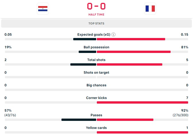 أرقام من الشوط الأول بين فرنسا وباراغواي. (livescore)