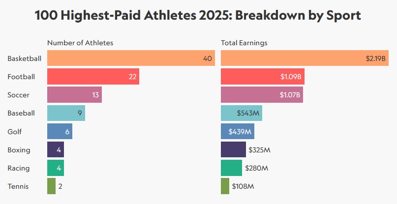 كريستيانو رونالدو في الصدارة العالمية.