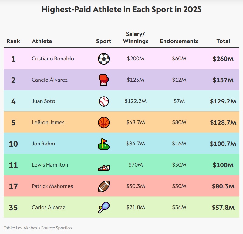 كريستيانو رونالدو في الصدارة العالمية.