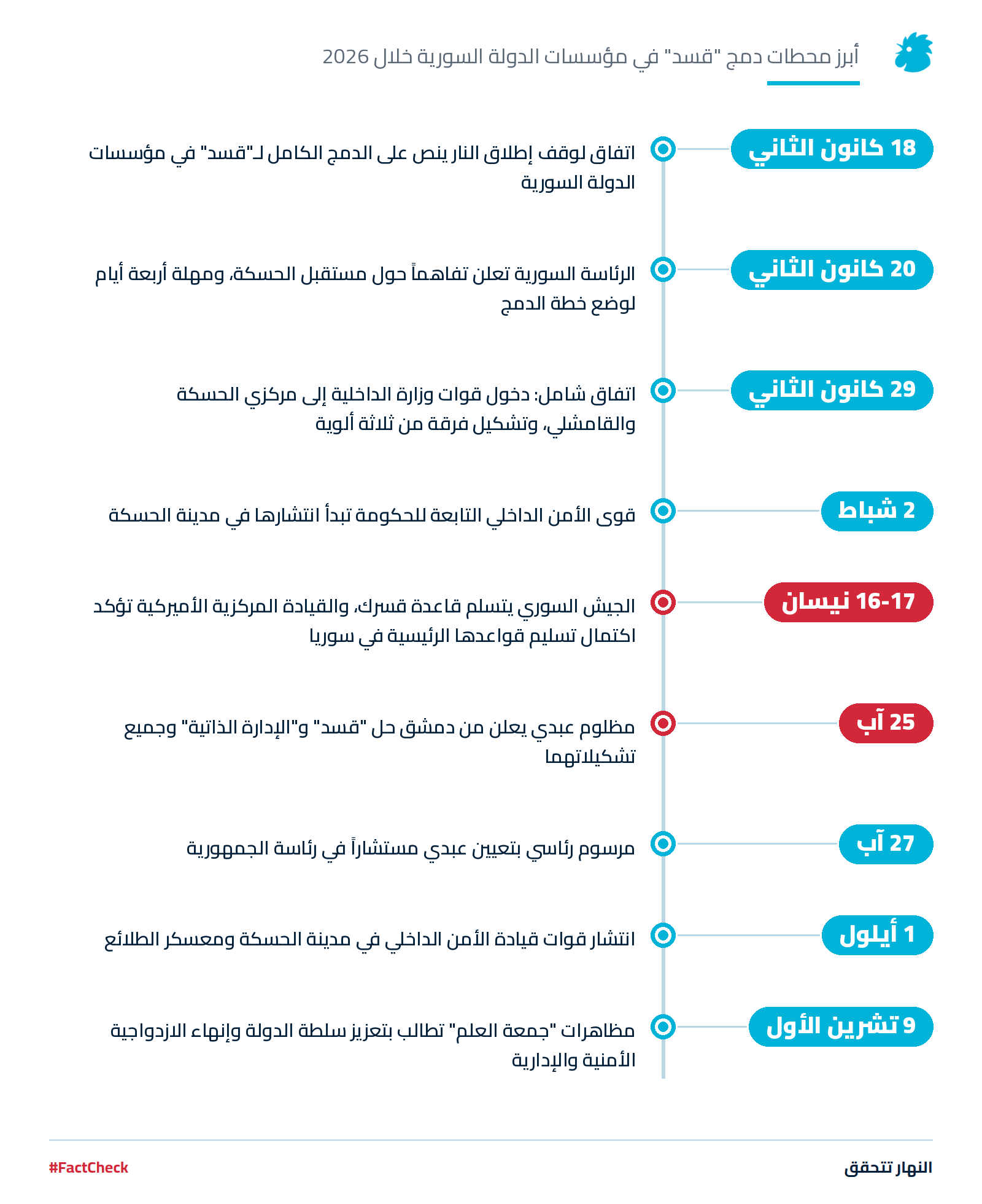 أبرز محطات دمج قسد في مؤسسات الدولة السورية