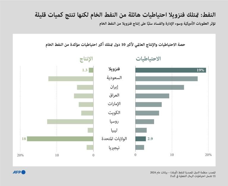 إنفوغراف يتضمّن مخططاً يُظهر حصة الاحتياطيات العالمية والإنتاج لعشر دول تمتلك أكبر احتياطيات مؤكَّدة من النفط الخام في العالم (أ ف ب).