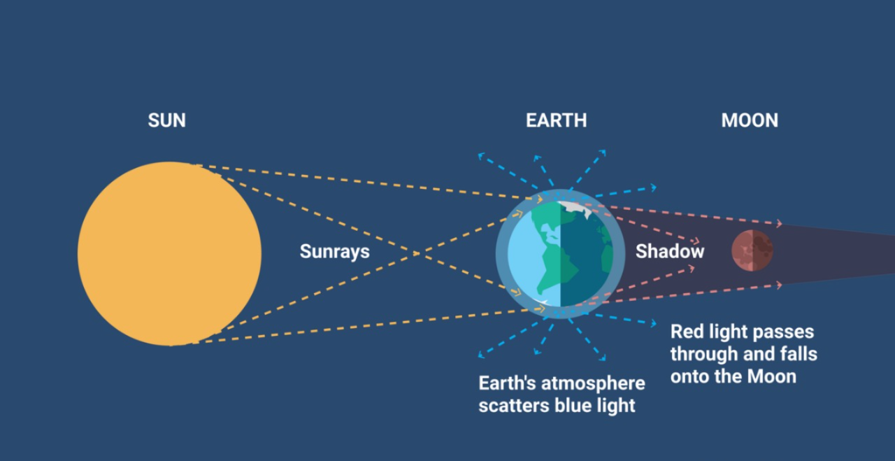 خسوف القمر.