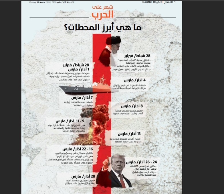 انفوغراف من النهار لأهم المحطات في الحرب.