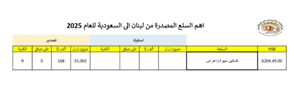 أهم السلع المصدّرة من لبنان إلى السعوية عام 2025.