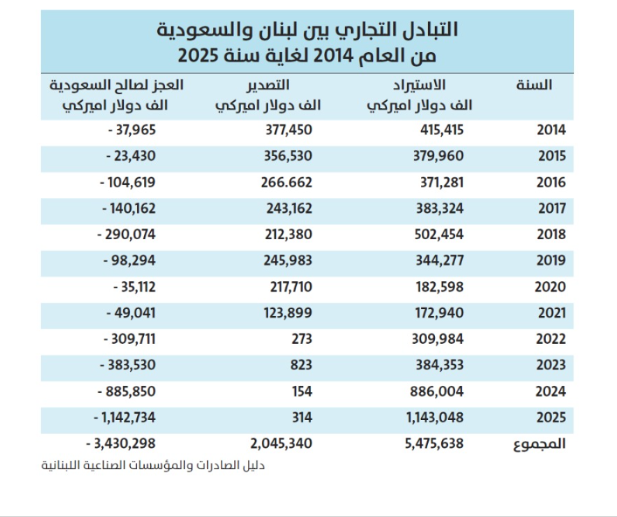 التبادل التجاري بين لبنان والسعودية بين عامَي 2014 و2025.