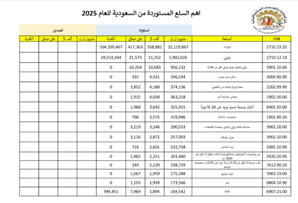 أهم السلع المستوردة من السعوية عام 2025.