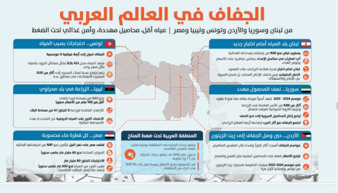 أرقام للجفاف في العالم العربي.