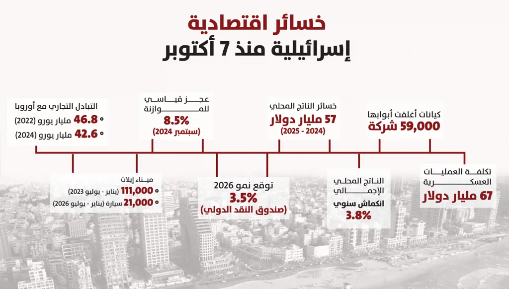خسائر اقتصادية إسرائيلية منذ 7 أكتوبر (تصميم "النهار").