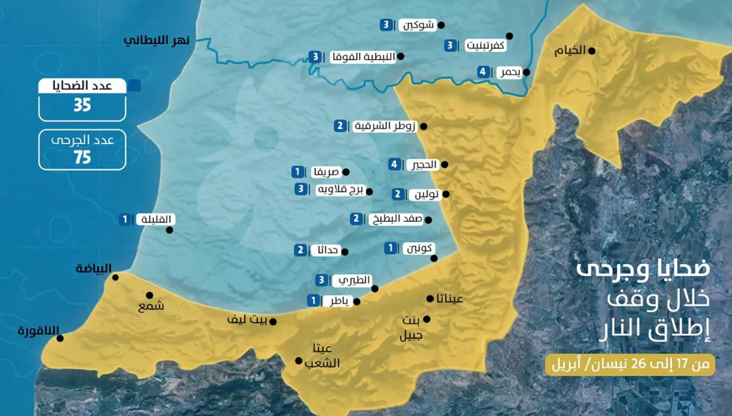 تصاعد الاعتداءات في لبنان بعد وقف إطلاق النار: 500 خرق حصيلتها 35 ضحيّة و75 جريحاً