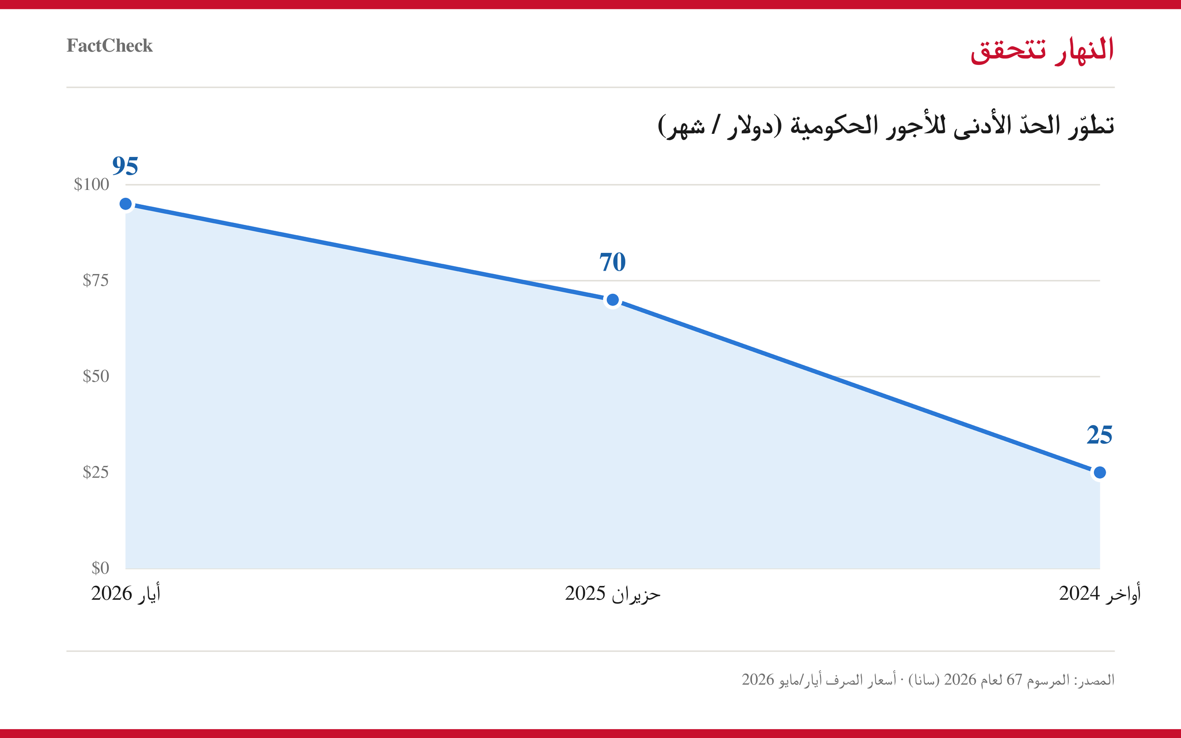 تطور الحد الأدنى للأجور الحكومية