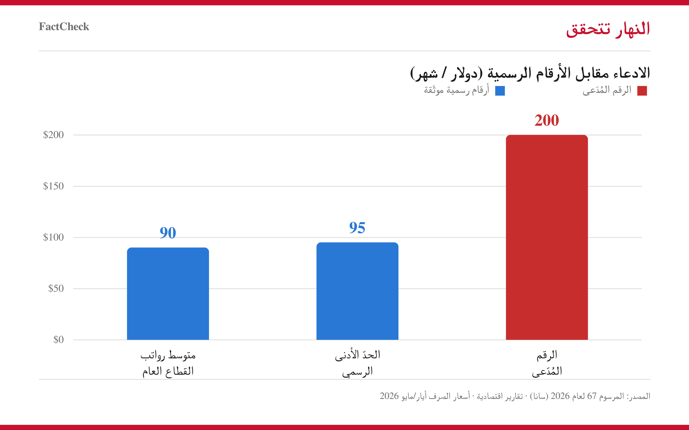 الرقم المزعوم مقابل الأرقام الرسمية 