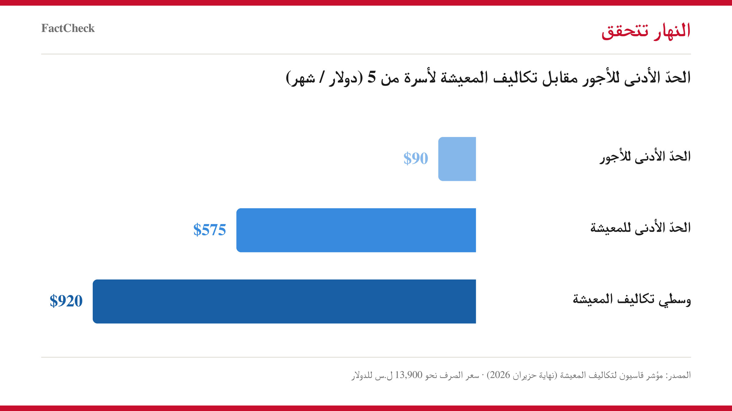 الحدّ الأدنى مقابل تكاليف المعيشة