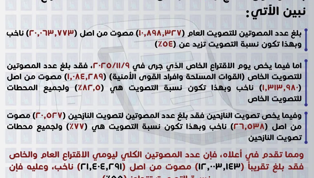 المفوضية العراقية: نسبة المشاركة بالانتخابات تزيد على 54 في المئة