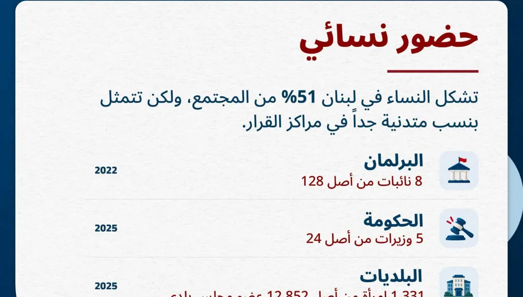 نساء في مراكز القرار في لبنان: تقدّم رغم الفجوة