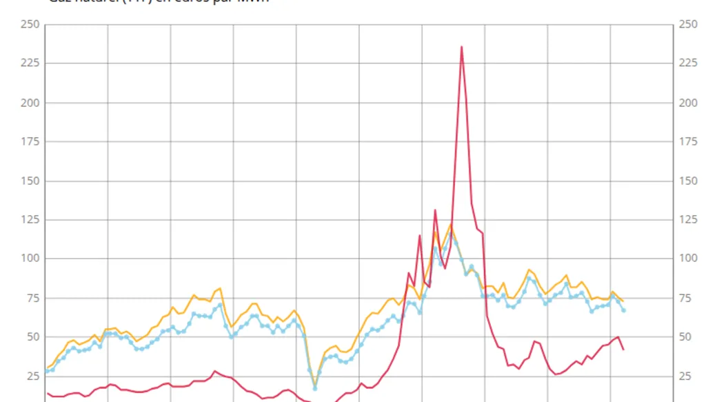Le pétrole Brent dépasse 125 dollars le baril en raison des inquiétudes de guerre en Iran, tandis que les actions mondiales reculent