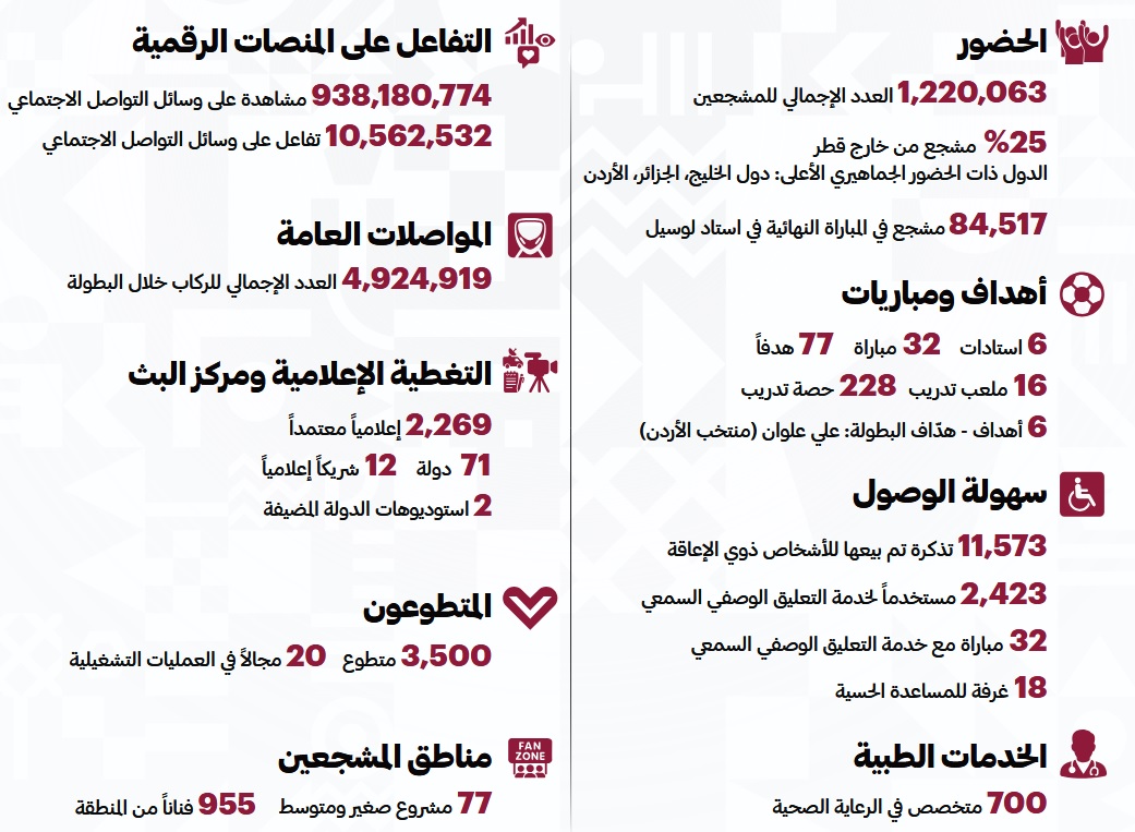 أرقام تاريخية في كأس العرب 2025 في قطر.