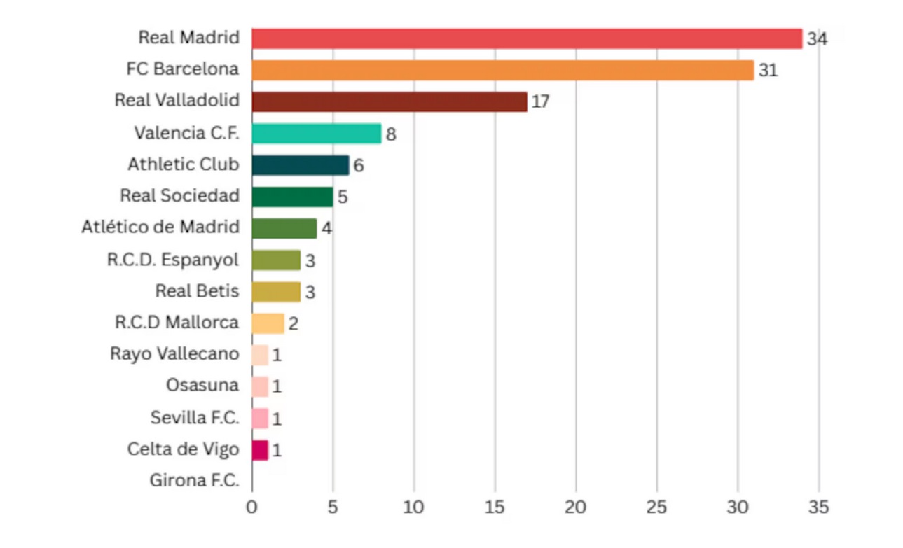 ريال مدريد وبرشلونة في الصدارة. (آس)