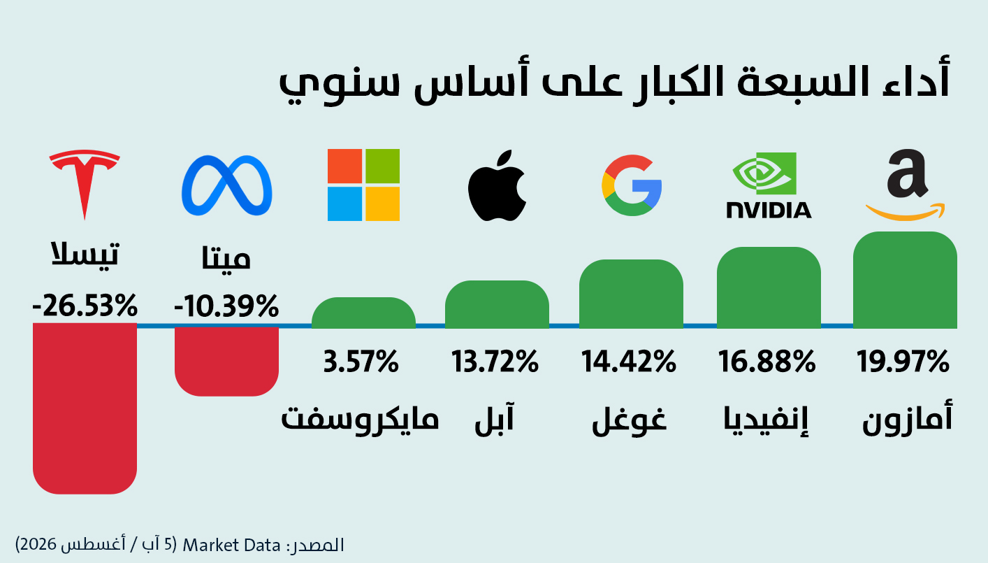 ماركت داتا (5 آب/ أغسطس 2026)
