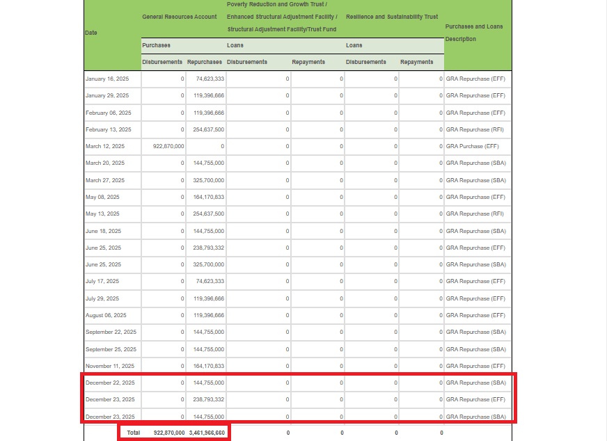 جدول منشور في موقع الصندوق يتضمن تفاصيل تسديد مصر المستحقات