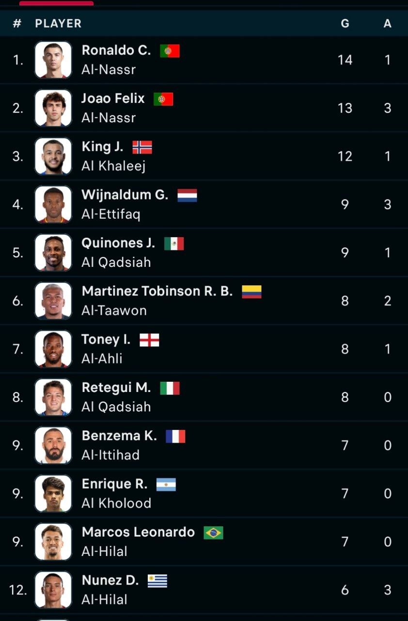 ترتيب هدافي الدوري السعودي