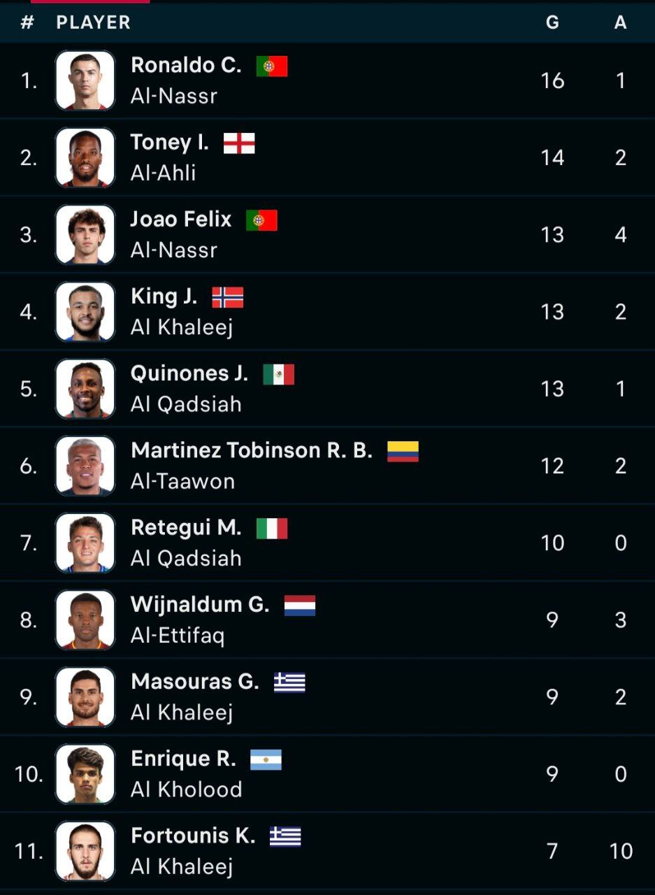 ترتيب هدافي الدوري السعودي. (وكالات)